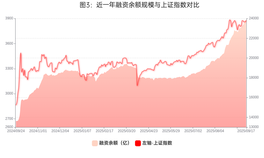 資料來(lái)源：wind