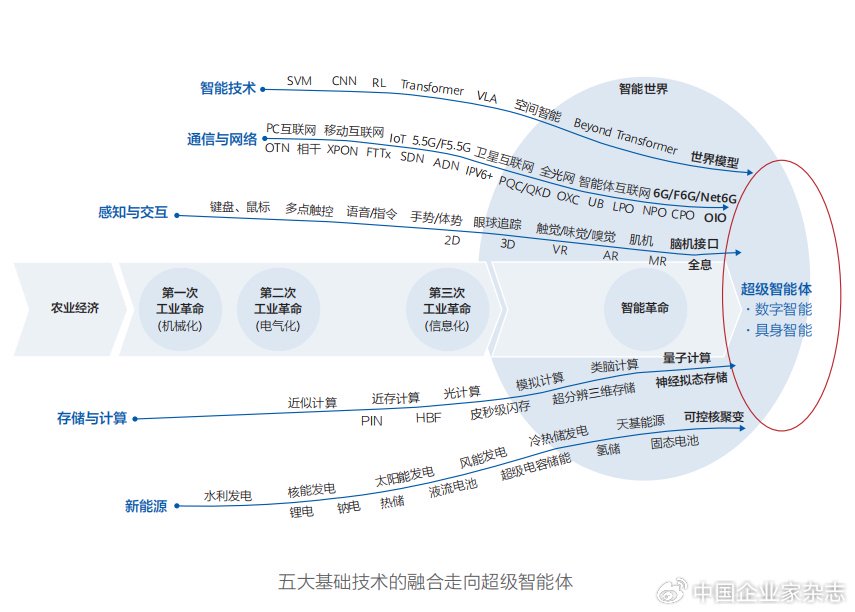 来源：《智能世界2035》报告