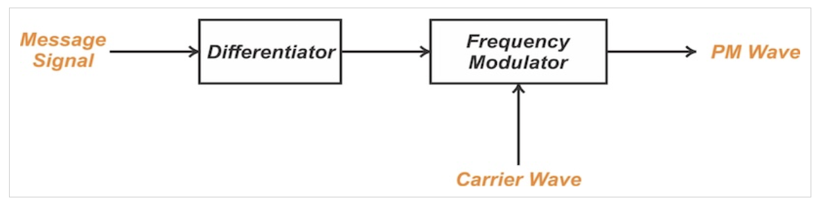 图5 通过使用FM调制器产生PM波