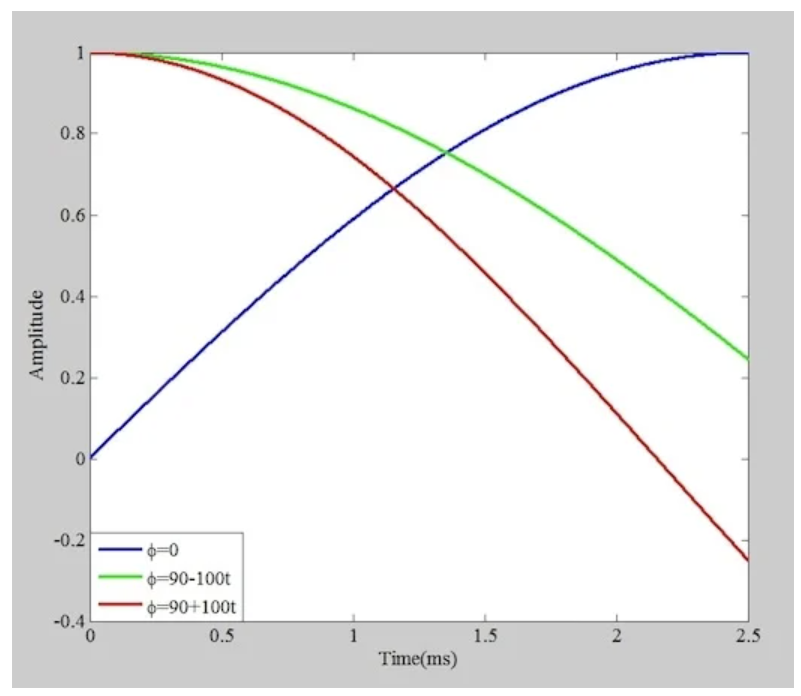 图2 对于ϕ（t）的三种不同条件，方程3描述的波的四分之一周期