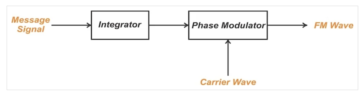 图4 使用相位调制器产生FM波