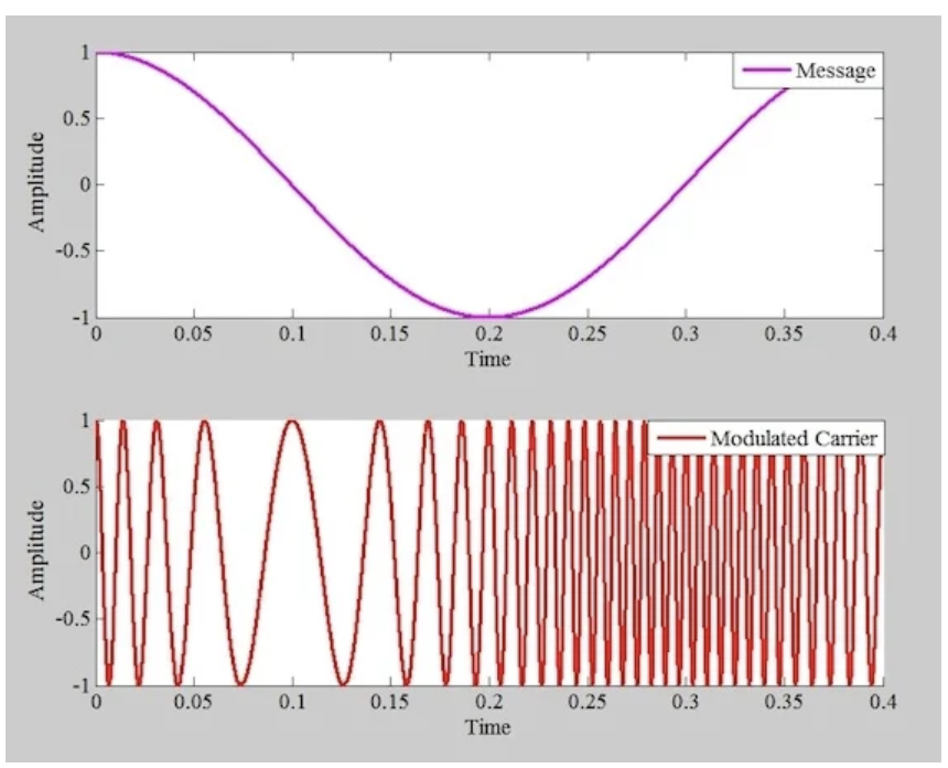 图1 正弦消息信号（顶部）及其对应的PM波（底部）