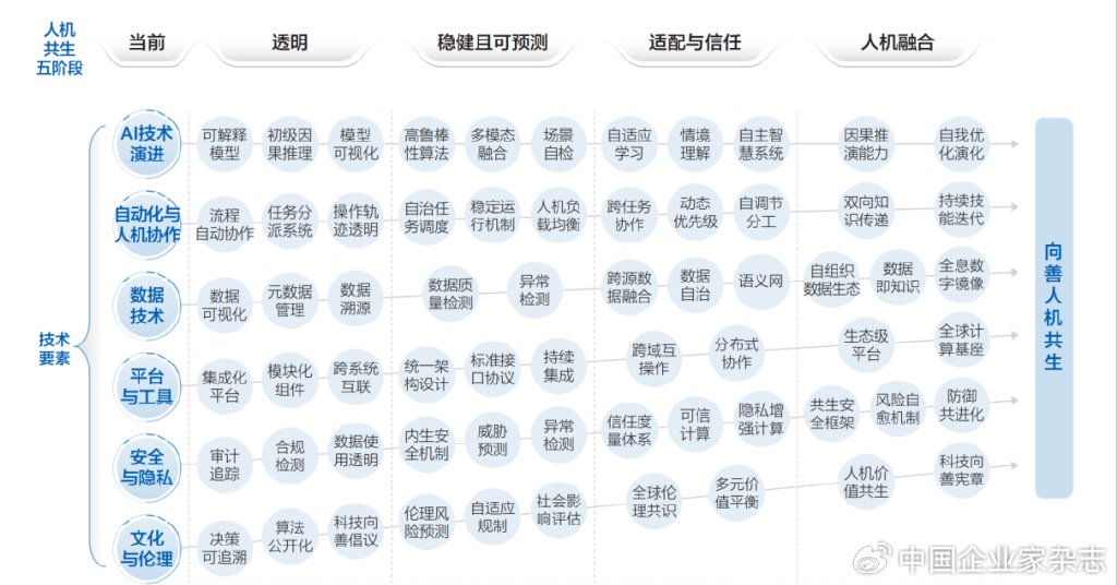 来源：《智能世界2035》报告