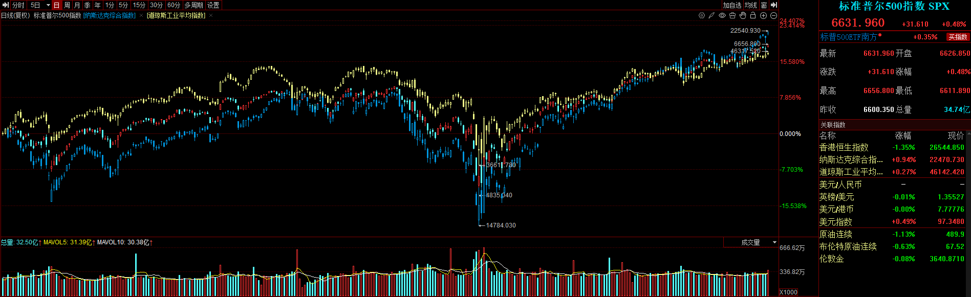 全球要闻：芯片股力撑美股三大指数齐创新高英伟达入股英特尔暴涨超22%