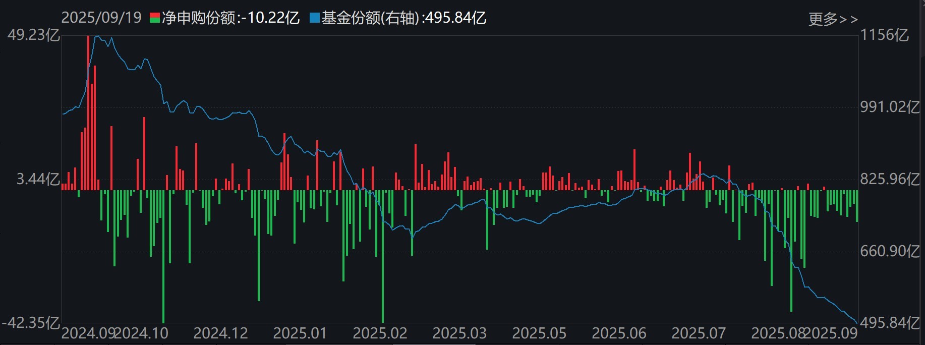 科创50ETF（588000）份额变化