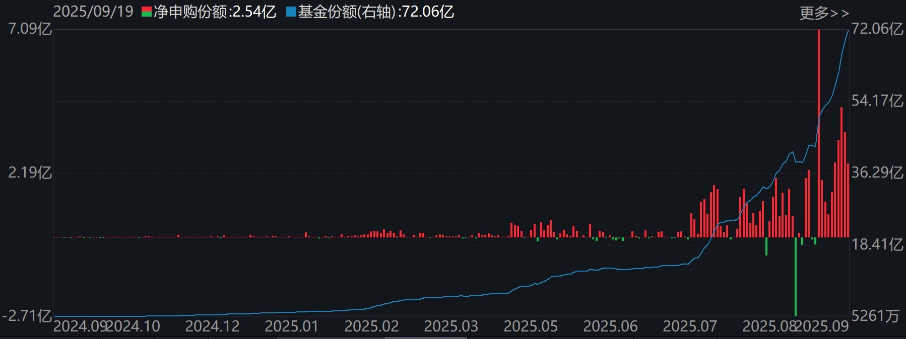 机器人ETF易方达（159530）份额变化