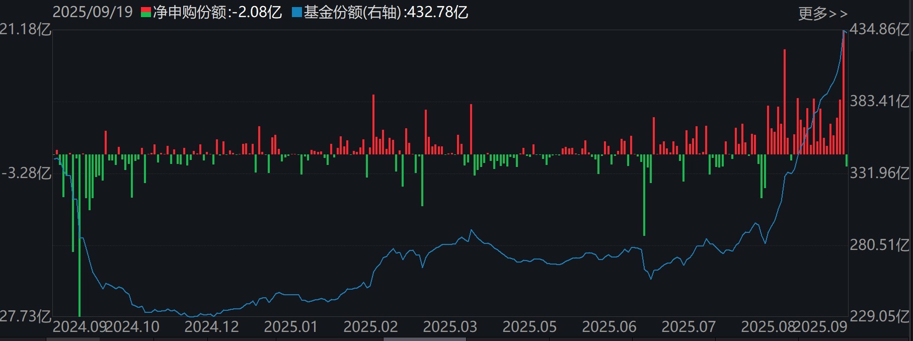 证券ETF（512880）份额变化
