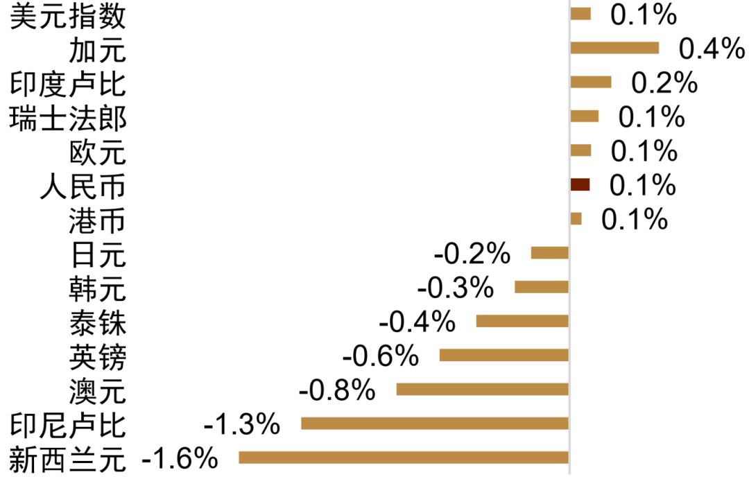 资料来源：Bloomberg，中金公司研究部
