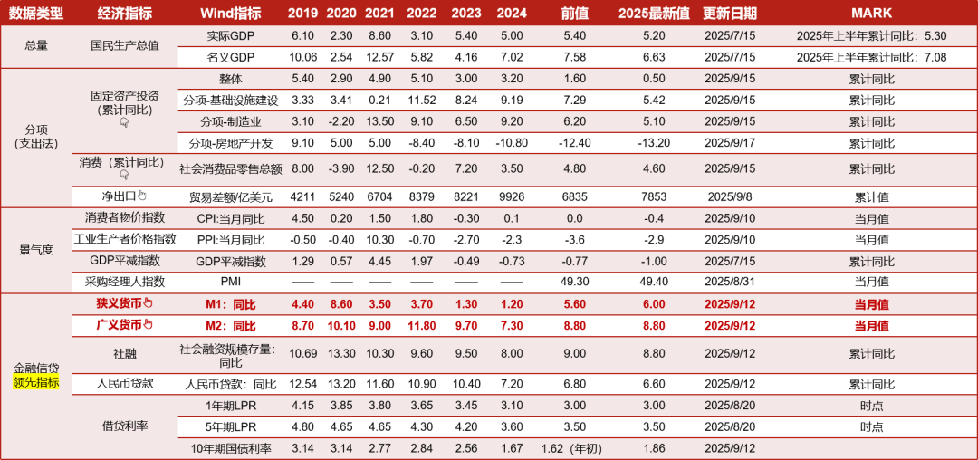 数据来源：Wind、国家统计局，截至日期：2025/9/21