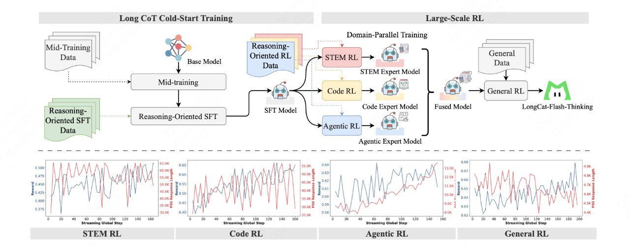 ▲ 图 1：LongCat-Flash-Thinking 的训练流程