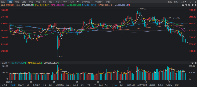 年內跑輸91%個(gè)股！紅利指數收盤(pán)價(jià)創(chuàng  )今年次低，目前估值處于什么位置？