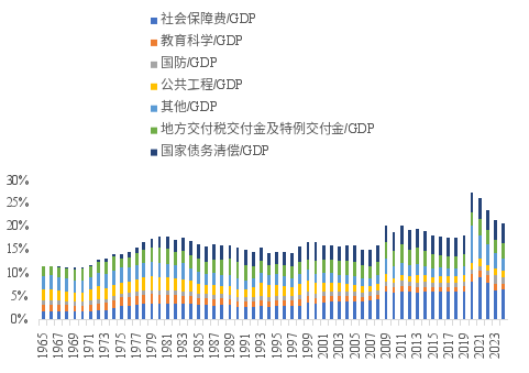 來源：WIND，中泰國(guó)際
