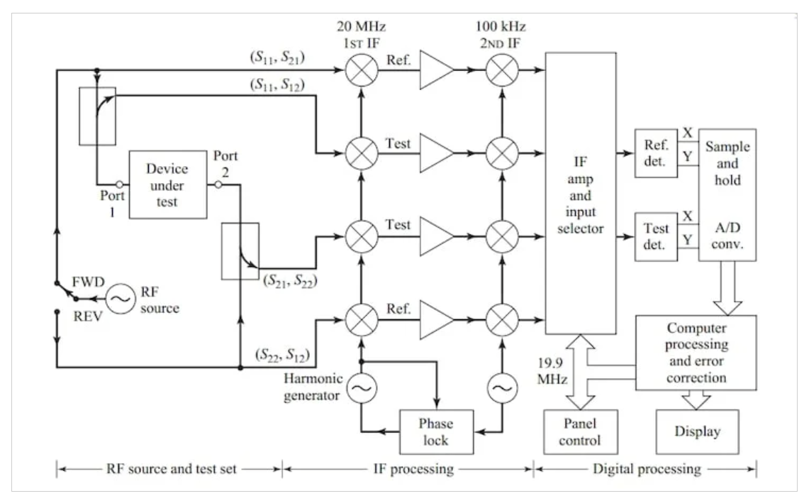 图2 基本VNA框图。图片由David M.Pozar提供