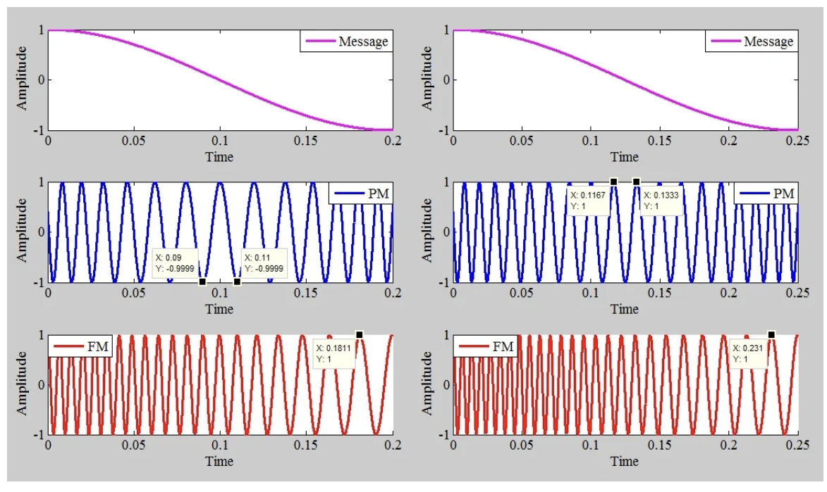图3 信息信号（顶部）、PM波（中间）和FM波（底部）。左列：调频=2.5赫兹。右列：fm=2 Hz