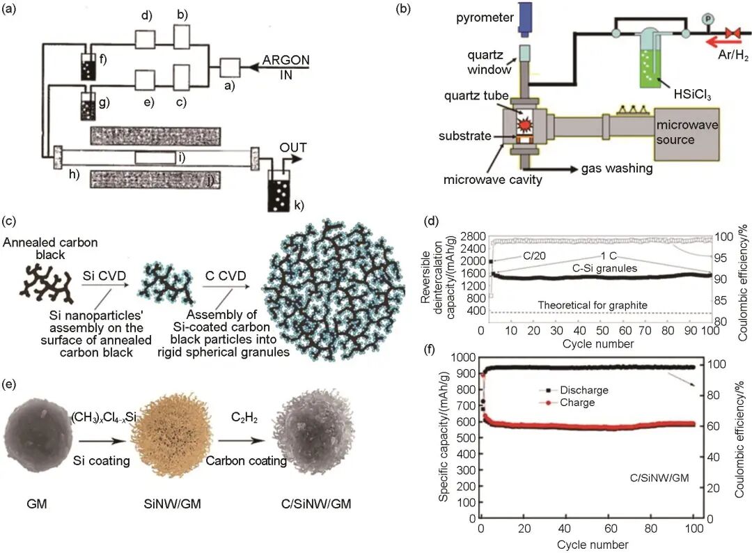 储能科学与技术》文章|邓拓等：化学气相沉积法制备硅碳负极的研究进展
