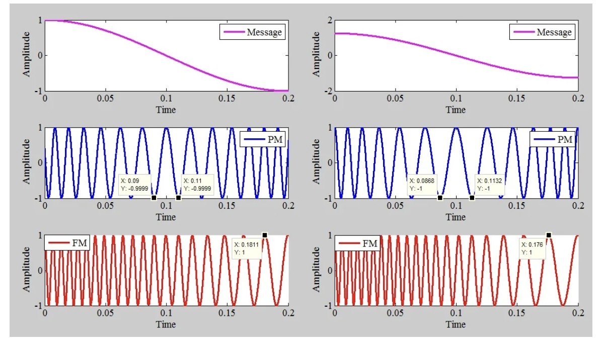 图2 顶部：Am=1 V（左）和Am=1.25 V（右）的消息信号。中间：对应的PM波。底部：对应的FM波