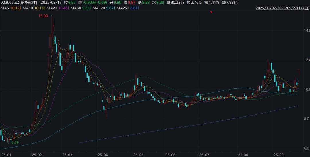 数据来源：通达信