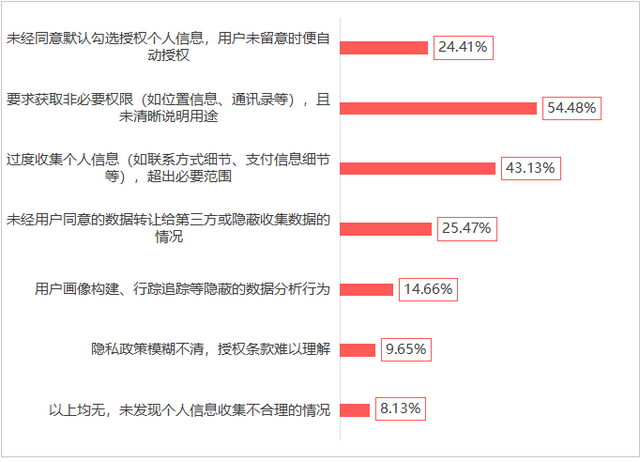 圖/對于信息收集與使用，遇到的問題