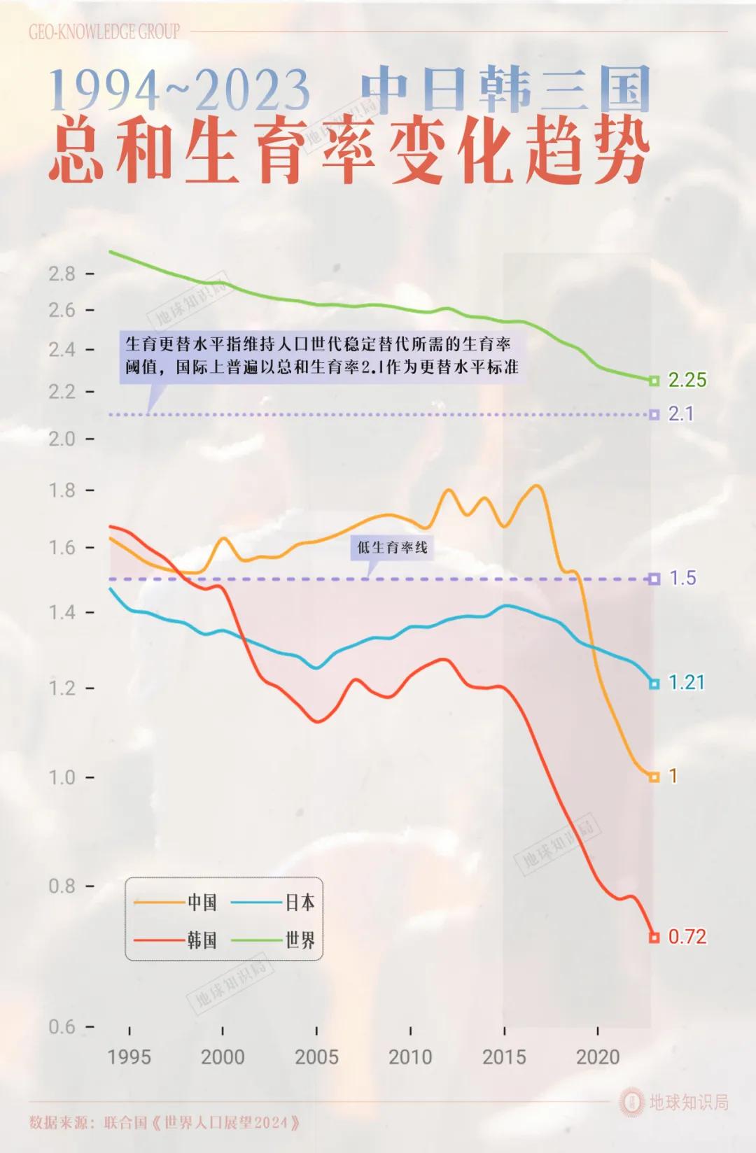 韩国生育率超过上海了！
