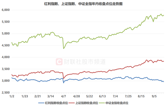 注：紅利指數(shù)、個(gè)股估值上證指數(shù)、紅利<strong></strong>中證全指年內(nèi)收盤點(diǎn)位走勢圖（截至9月22日收盤）