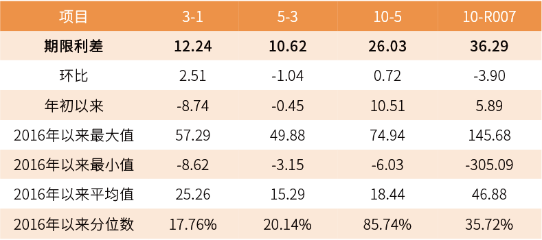 （数据来源：Wind，最大、最小、平均值区间均为2016年至今）