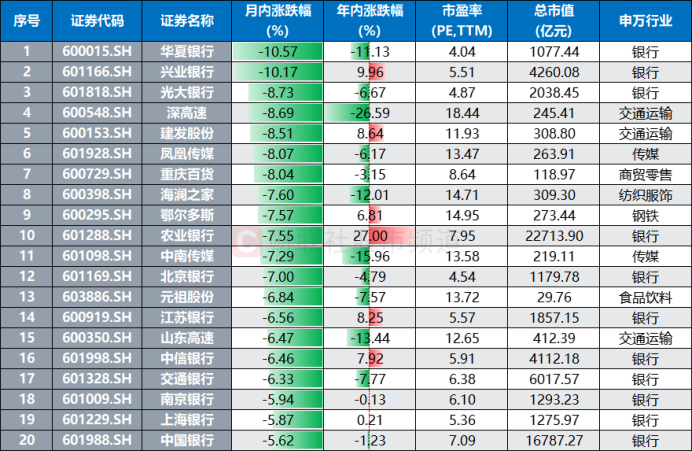 注：年內(nèi)跌幅居前的紅利指數(shù)成分股（截至9月22日收盤）
