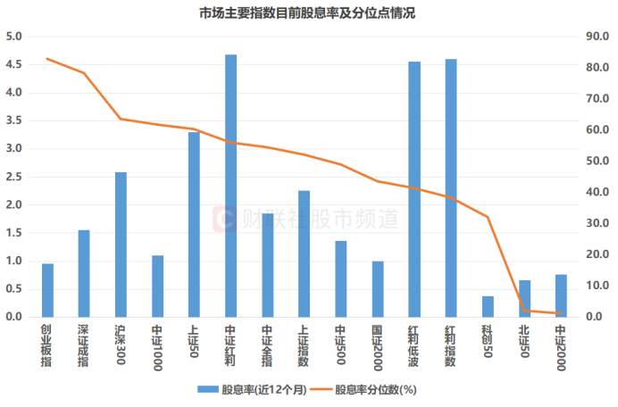 注：市場主要指數(shù)目前股息率及分位點(diǎn)情況（截至9月22日收盤）