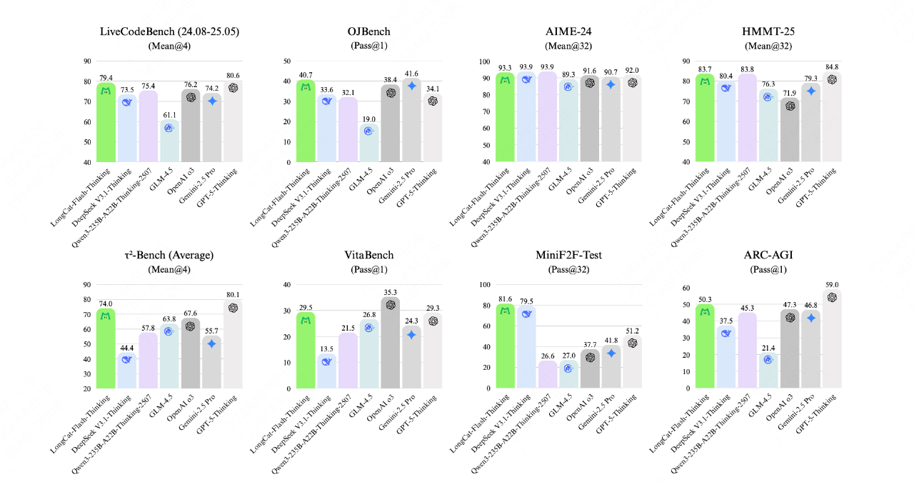 ▲ 图 2：在推理基准测试上的平均性能比较