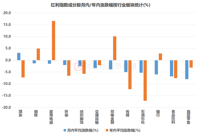 注：紅利指數(shù)成分股月內(nèi)漲跌幅按行業(yè)板塊統(tǒng)計(jì)（截至9月22日收盤）
