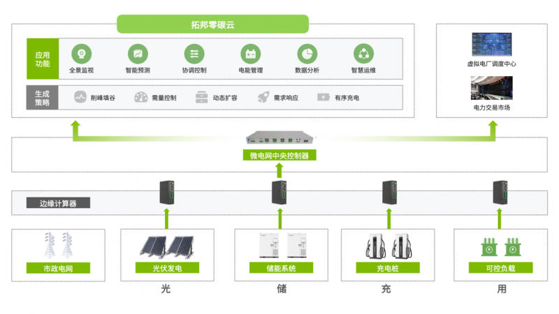 （拓邦零碳云-云边端系统架构）