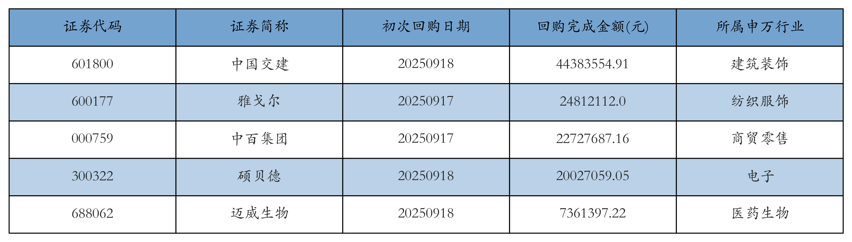 　　按照初次执行金额所在不同行业分布，金额最高的3个行业分别为:建筑装饰、纺织服饰、商贸零售，详情见下图：