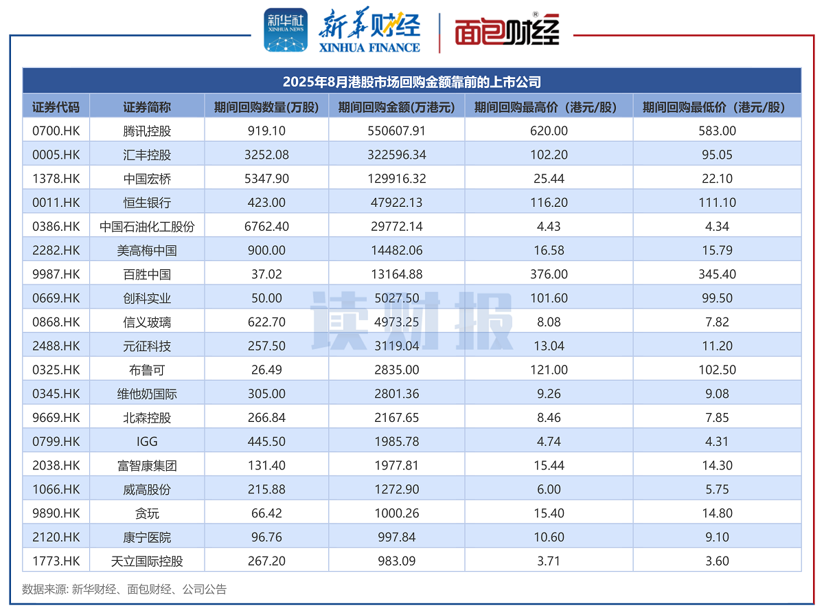 图1：2025年8月港股市场回购金额靠前的上市公司