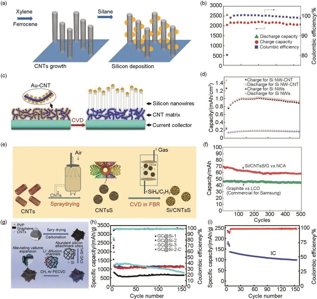 储能科学与技术》文章|邓拓等：化学气相沉积法制备硅碳负极的研究进展