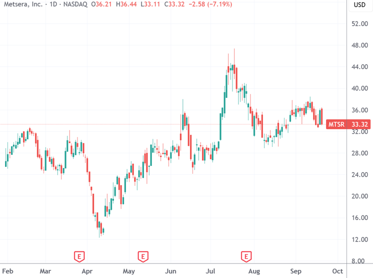 （Metsera日线图，来源：TradingView）