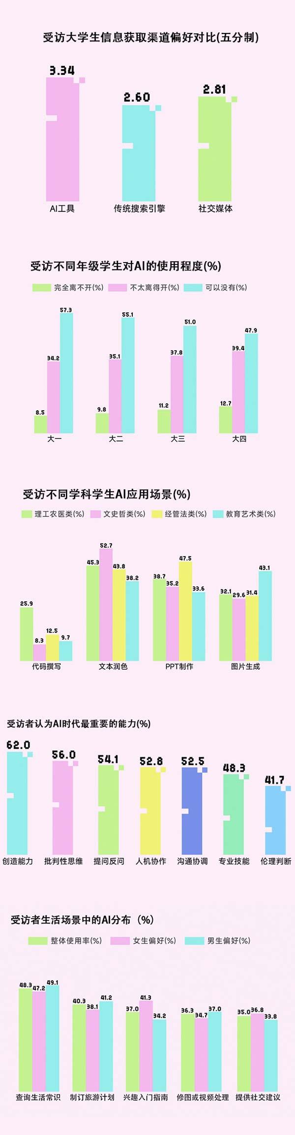 大学生AI使用情况数据图