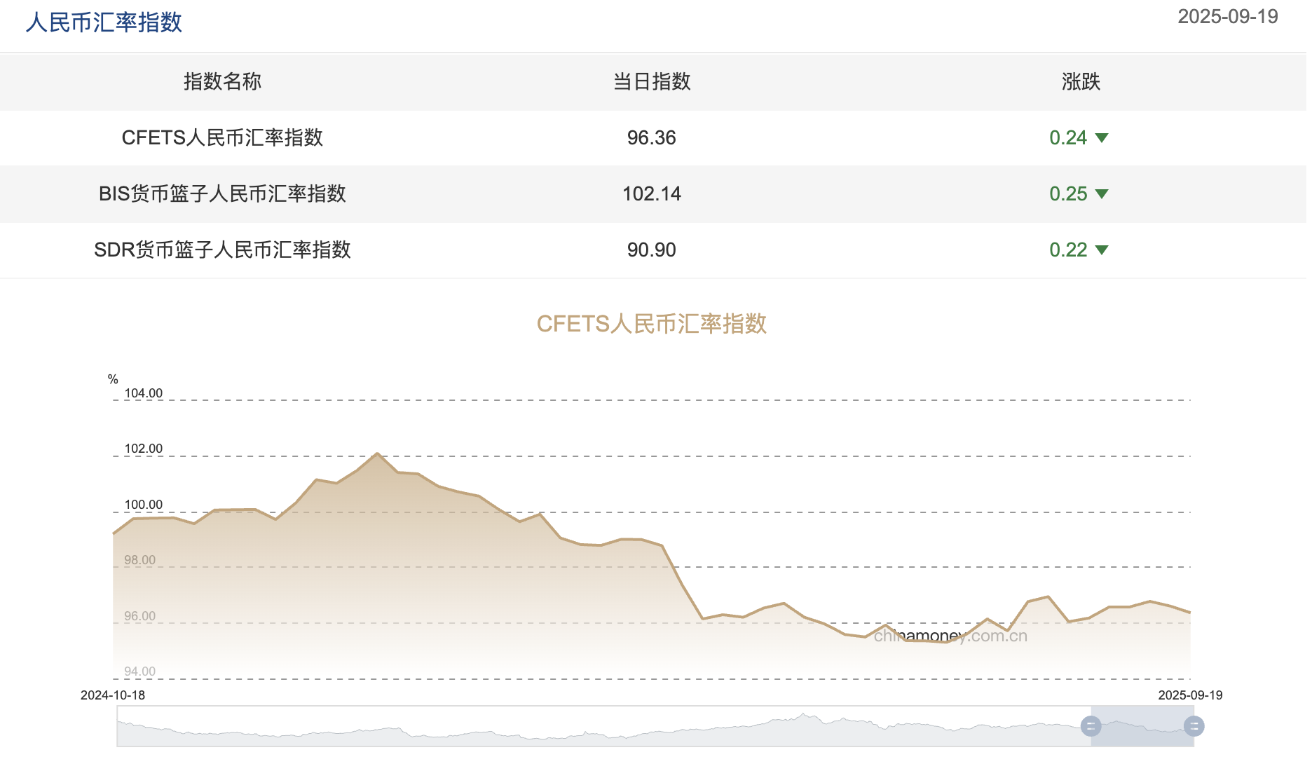 图片来源：外汇交易中心