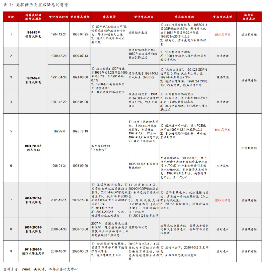 西部宏观】“重启”降息，对资产有何影响？