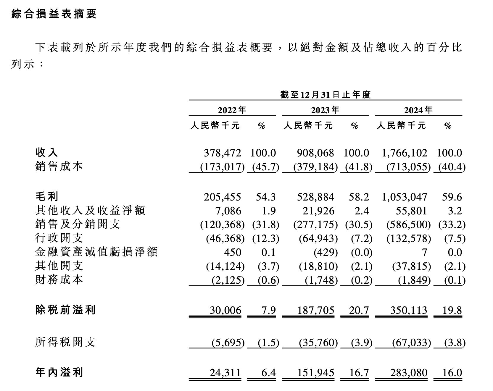 图片来源：上市文件