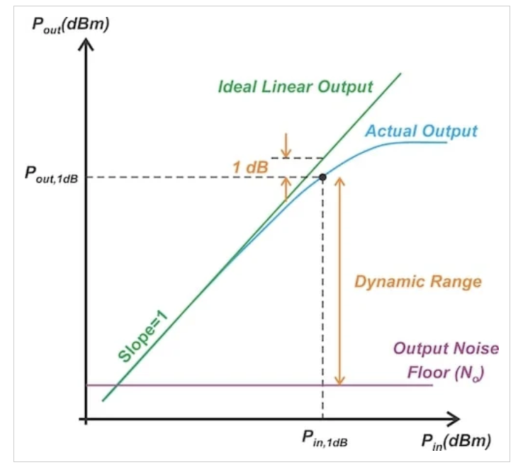 图1 动态范围规范的可视化表示。图片由Steve Arar提供