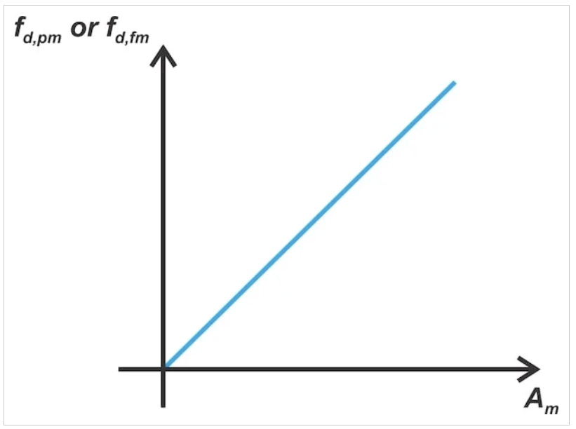 图4 对于FM和PM波，消息幅度对频率偏差的影响是相同的