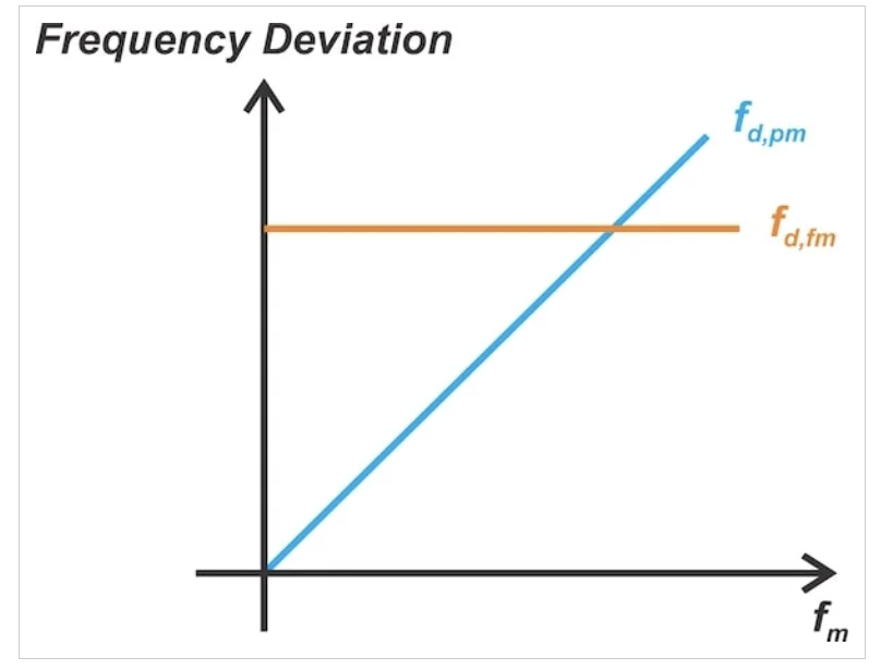 图5 消息频率对FM（橙色）和PM（蓝色）波频率偏差的影响