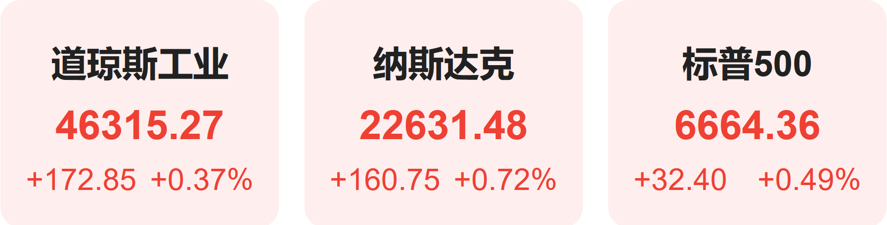 全球要闻：降息助推市场情绪美股上周再创新高巴菲特被曝已清仓比亚迪