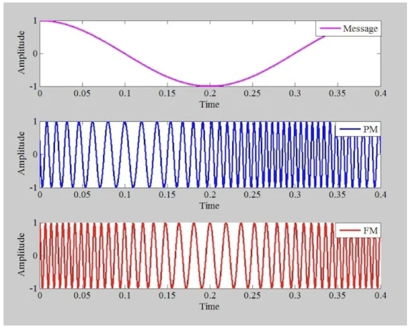 图1 正弦消息信号（顶部）、相应的PM波（中间）和相应的FM波（底部）