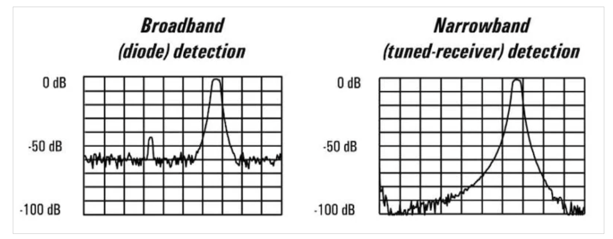 图3 使用动态范围差（左）和动态范围好（右）的VNA测量的带通滤波器的频率响应。图片由安捷伦科技公司提供