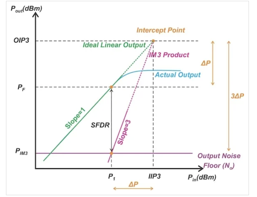 图4 SFDR规范的可视化表示。图片由Steve Arar提供