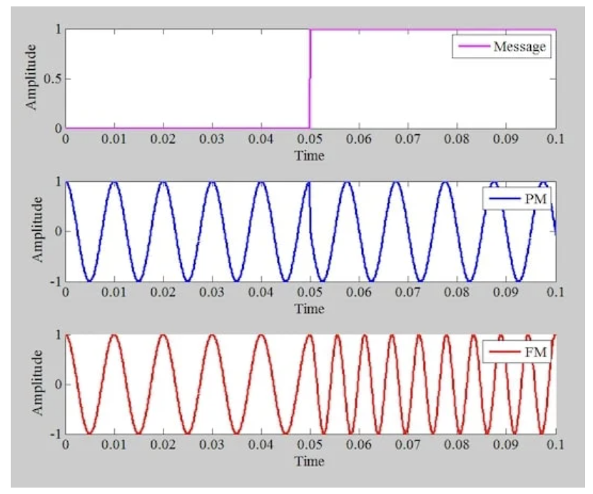 图6阶跃函数消息信号（顶部）、相应的PM波（中间）和相应的FM波（底部）