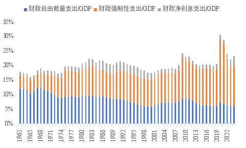 來源：WIND，中泰國(guó)際