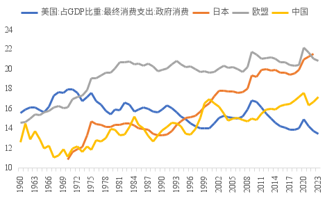 來源：WIND，世界銀行，中泰國(guó)際