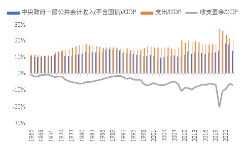 來源：WIND，BIS，中泰國(guó)際