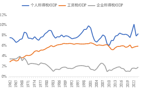 來源：WIND，中泰國(guó)際
